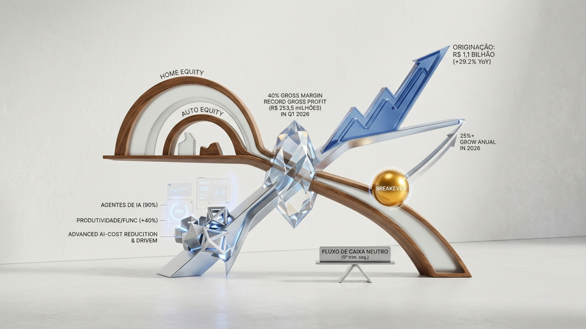 Escultura abstrata e minimalista em um ambiente clean, representando o crescimento financeiro da Creditas com elementos de madeira, vidro e metal, incluindo gráficos ascendentes e uma esfera dourada simbolizando o breakeven.